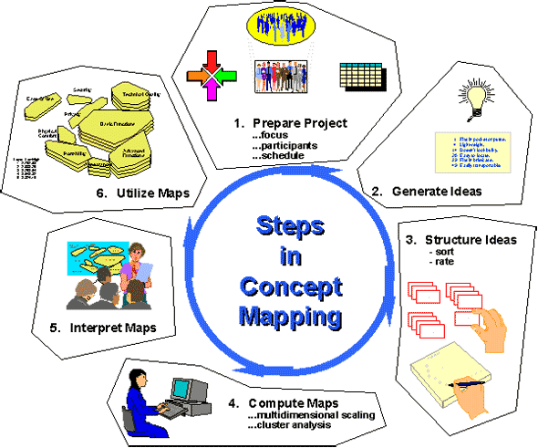 https://i2.wp.com/www.socialresearchmethods.net/kb/Assets/images/cmsteps.gif